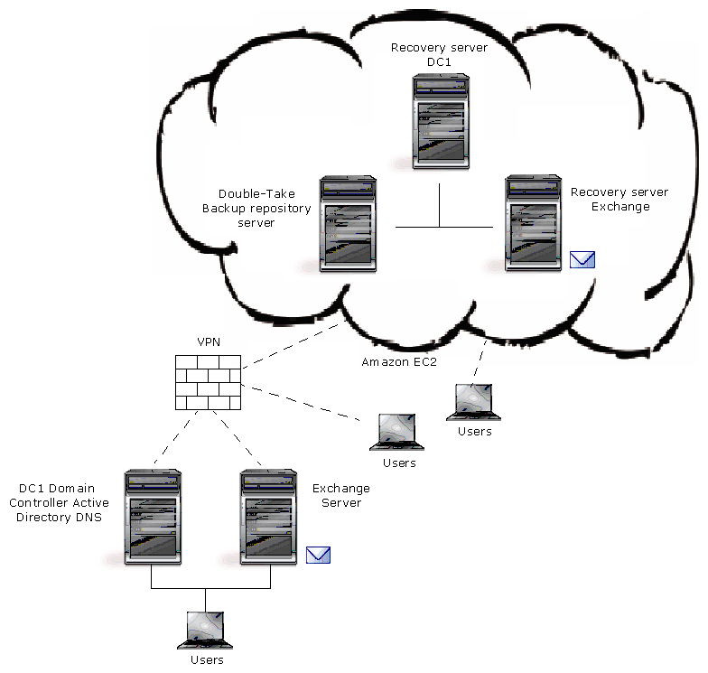 Double-Take Cloud overview